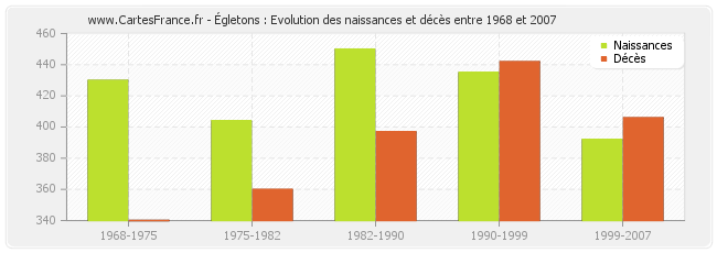 Égletons : Evolution des naissances et décès entre 1968 et 2007