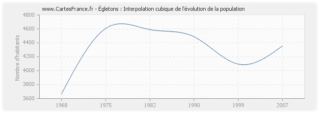 Égletons : Interpolation cubique de l'évolution de la population