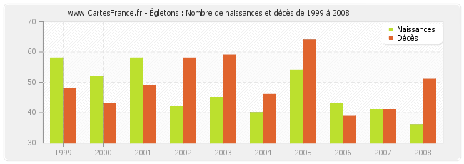 Égletons : Nombre de naissances et décès de 1999 à 2008