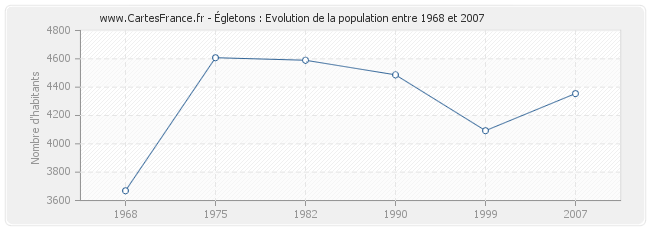 Population Égletons