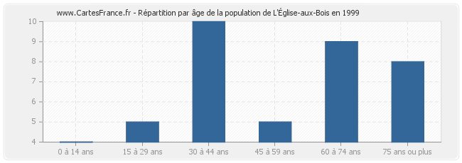 Répartition par âge de la population de L'Église-aux-Bois en 1999