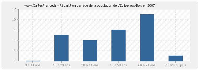 Répartition par âge de la population de L'Église-aux-Bois en 2007
