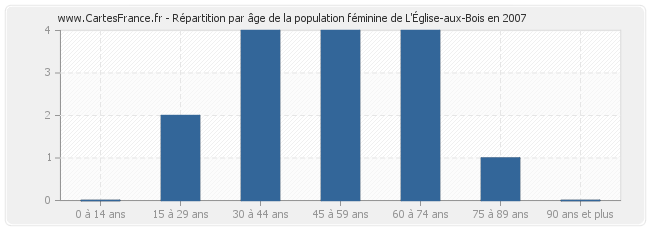 Répartition par âge de la population féminine de L'Église-aux-Bois en 2007