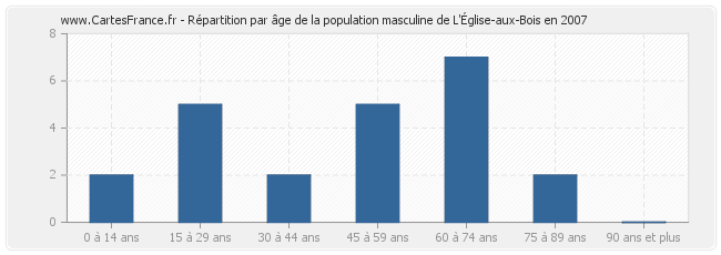 Répartition par âge de la population masculine de L'Église-aux-Bois en 2007