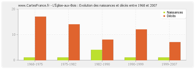 L'Église-aux-Bois : Evolution des naissances et décès entre 1968 et 2007