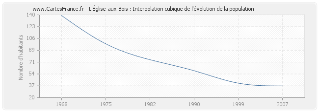 L'Église-aux-Bois : Interpolation cubique de l'évolution de la population