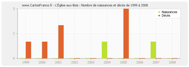 L'Église-aux-Bois : Nombre de naissances et décès de 1999 à 2008