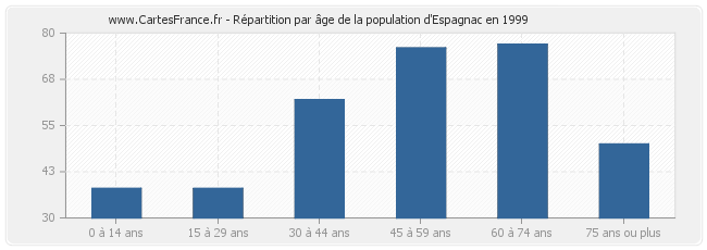 Répartition par âge de la population d'Espagnac en 1999