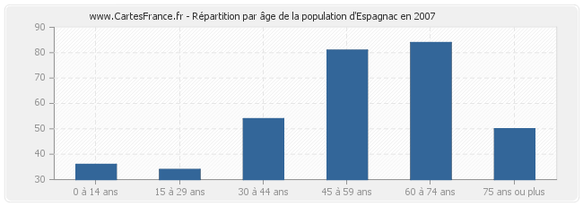Répartition par âge de la population d'Espagnac en 2007