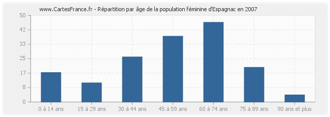 Répartition par âge de la population féminine d'Espagnac en 2007