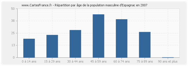 Répartition par âge de la population masculine d'Espagnac en 2007