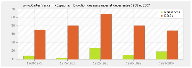 Espagnac : Evolution des naissances et décès entre 1968 et 2007