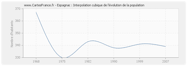 Espagnac : Interpolation cubique de l'évolution de la population