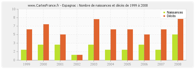 Espagnac : Nombre de naissances et décès de 1999 à 2008