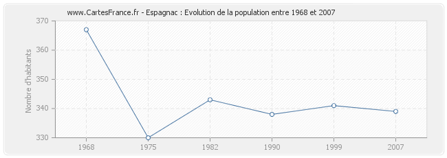 Population Espagnac