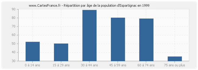 Répartition par âge de la population d'Espartignac en 1999