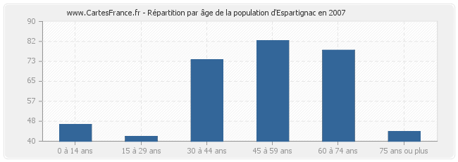 Répartition par âge de la population d'Espartignac en 2007