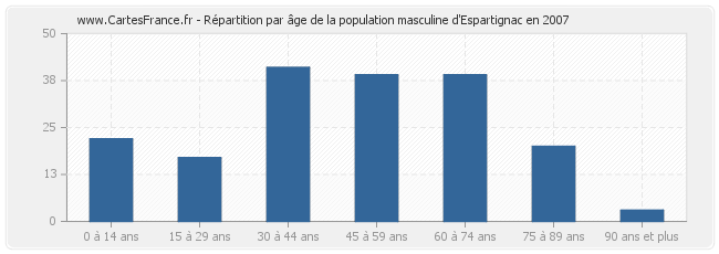 Répartition par âge de la population masculine d'Espartignac en 2007