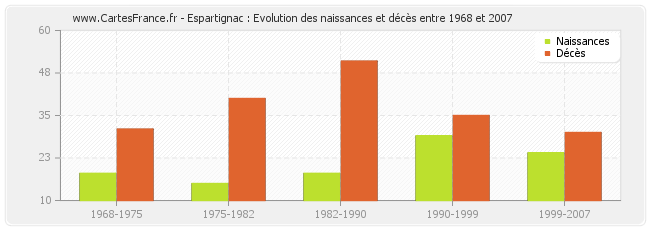 Espartignac : Evolution des naissances et décès entre 1968 et 2007