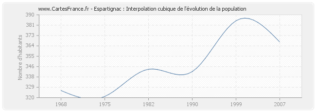 Espartignac : Interpolation cubique de l'évolution de la population
