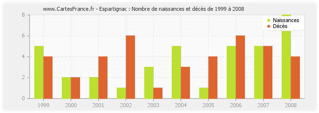 Espartignac : Nombre de naissances et décès de 1999 à 2008