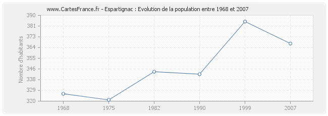 Population Espartignac