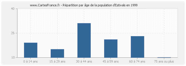 Répartition par âge de la population d'Estivals en 1999