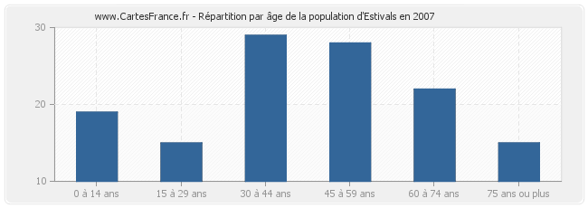 Répartition par âge de la population d'Estivals en 2007