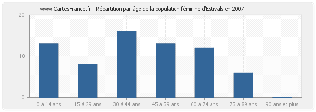 Répartition par âge de la population féminine d'Estivals en 2007