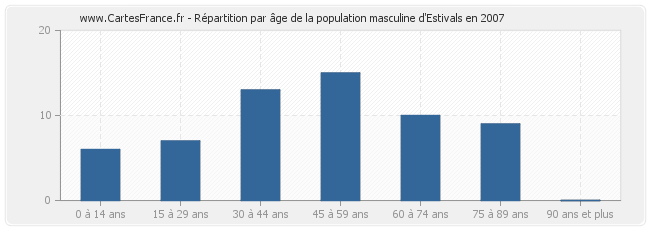 Répartition par âge de la population masculine d'Estivals en 2007