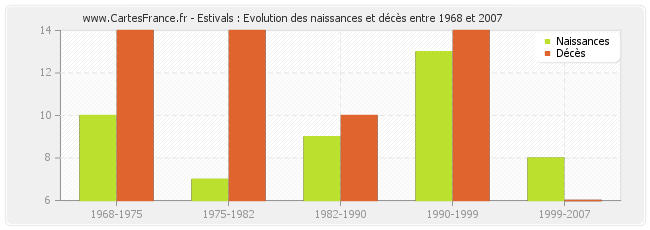 Estivals : Evolution des naissances et décès entre 1968 et 2007