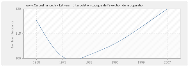 Estivals : Interpolation cubique de l'évolution de la population