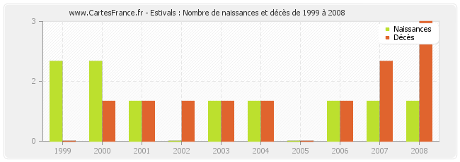 Estivals : Nombre de naissances et décès de 1999 à 2008