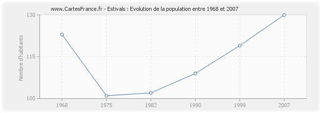 Population Estivals