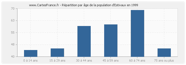 Répartition par âge de la population d'Estivaux en 1999