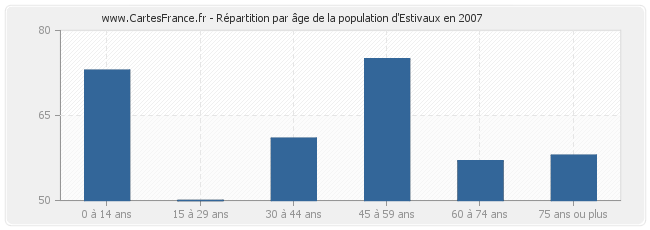 Répartition par âge de la population d'Estivaux en 2007