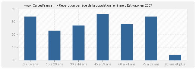 Répartition par âge de la population féminine d'Estivaux en 2007