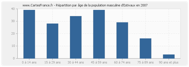 Répartition par âge de la population masculine d'Estivaux en 2007