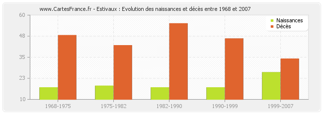 Estivaux : Evolution des naissances et décès entre 1968 et 2007