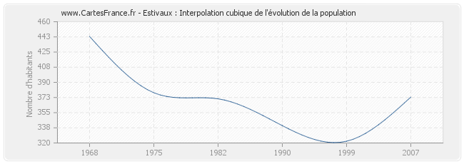 Estivaux : Interpolation cubique de l'évolution de la population