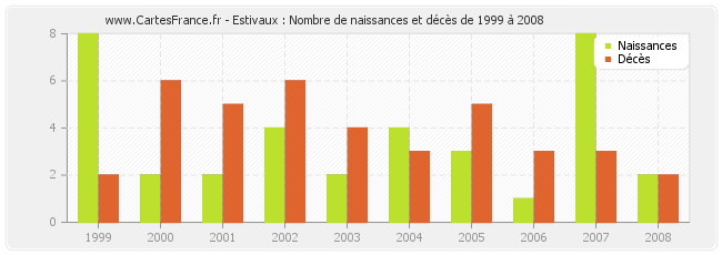 Estivaux : Nombre de naissances et décès de 1999 à 2008