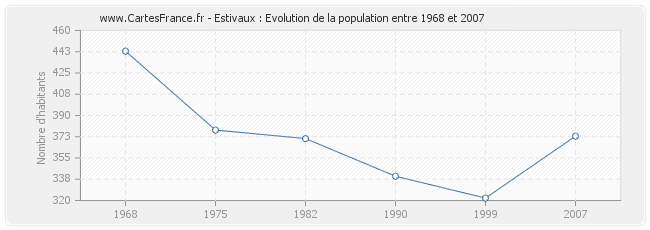Population Estivaux