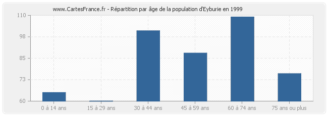 Répartition par âge de la population d'Eyburie en 1999