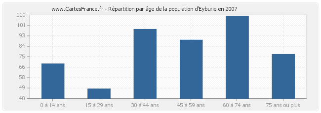 Répartition par âge de la population d'Eyburie en 2007