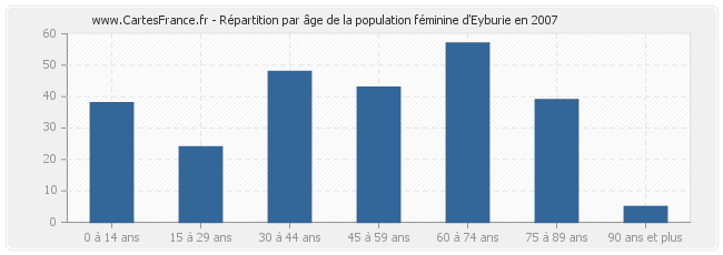 Répartition par âge de la population féminine d'Eyburie en 2007