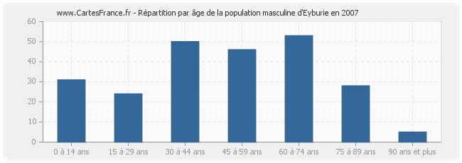 Répartition par âge de la population masculine d'Eyburie en 2007