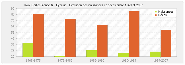Eyburie : Evolution des naissances et décès entre 1968 et 2007