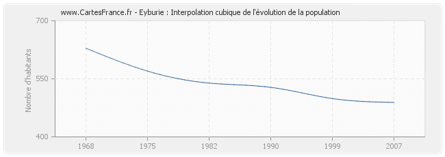 Eyburie : Interpolation cubique de l'évolution de la population