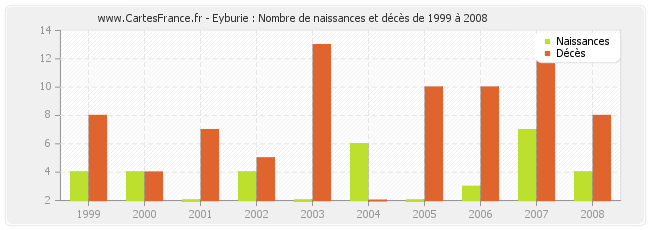 Eyburie : Nombre de naissances et décès de 1999 à 2008