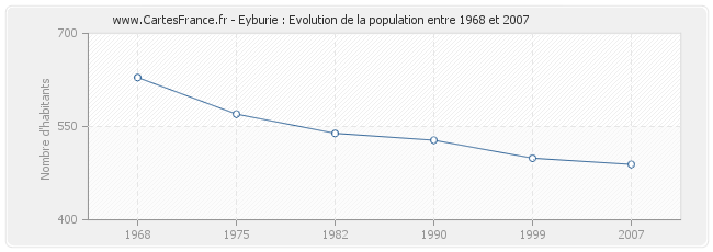 Population Eyburie